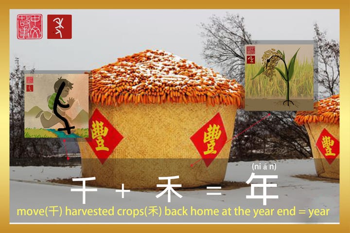 Chinese character 年 (year) shown with components for movement and harvest grain, illustrating bringing crops home at year-end.© MetaChinese Institute